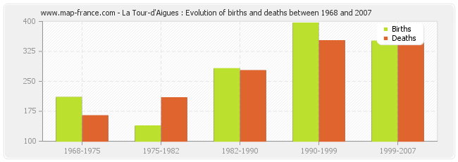 La Tour-d'Aigues : Evolution of births and deaths between 1968 and 2007